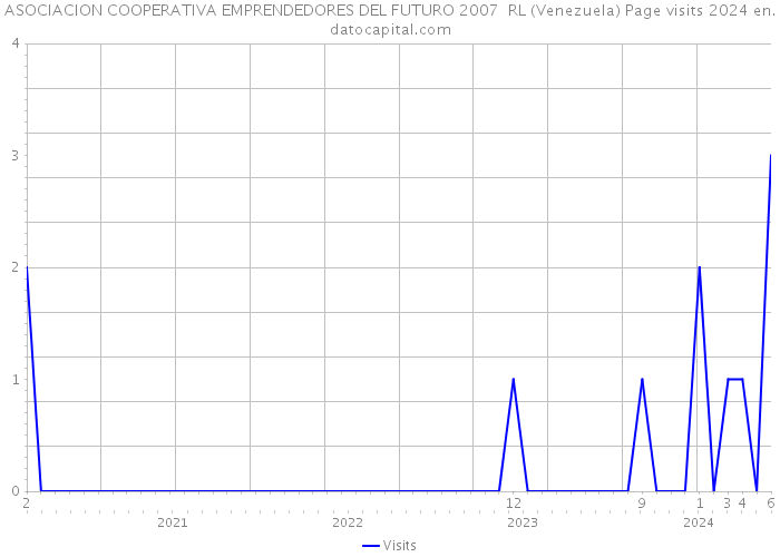 ASOCIACION COOPERATIVA EMPRENDEDORES DEL FUTURO 2007 RL (Venezuela) Page visits 2024 