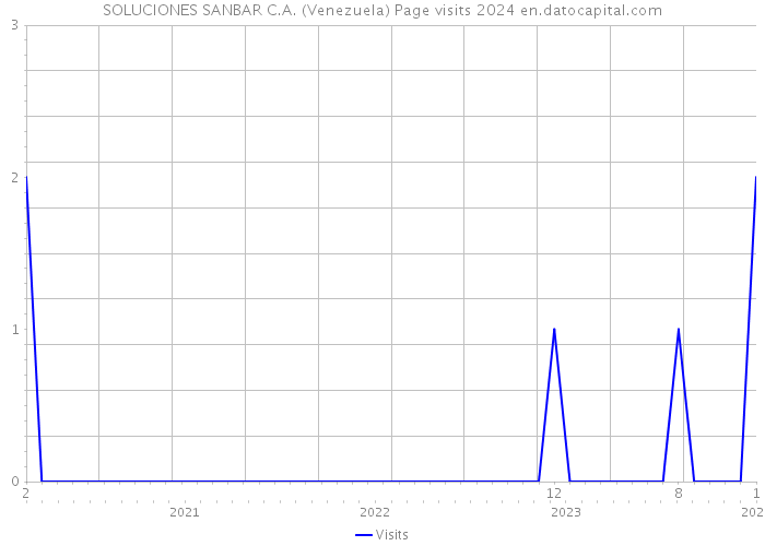 SOLUCIONES SANBAR C.A. (Venezuela) Page visits 2024 