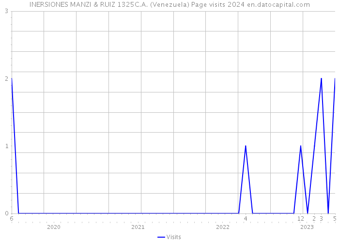 INERSIONES MANZI & RUIZ 1325C.A. (Venezuela) Page visits 2024 