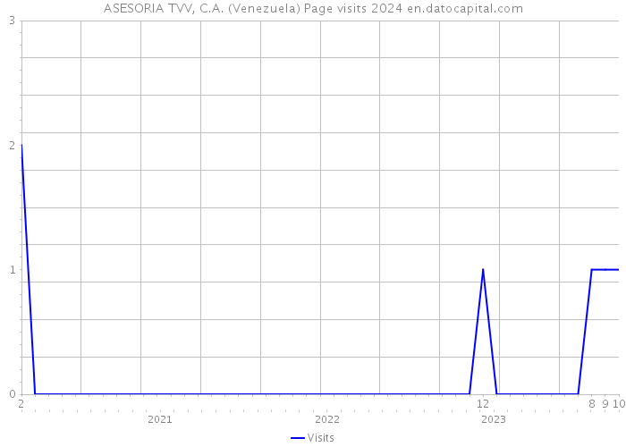 ASESORIA TVV, C.A. (Venezuela) Page visits 2024 