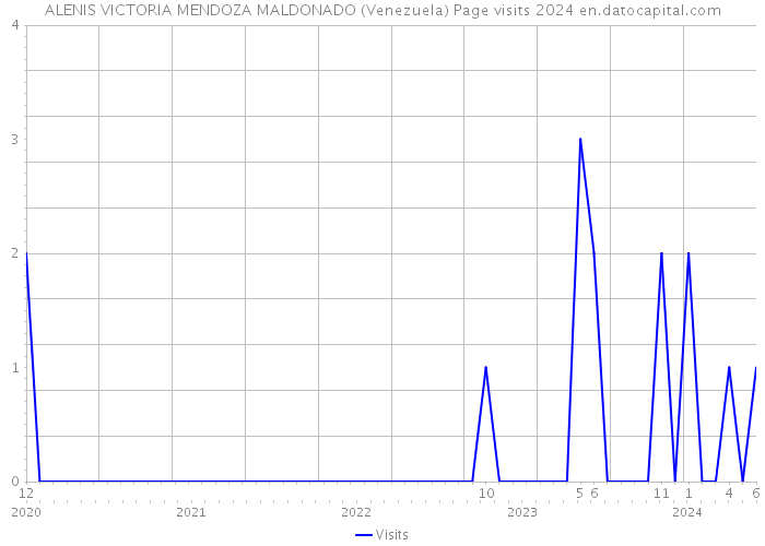 ALENIS VICTORIA MENDOZA MALDONADO (Venezuela) Page visits 2024 