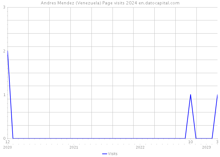 Andres Mendez (Venezuela) Page visits 2024 