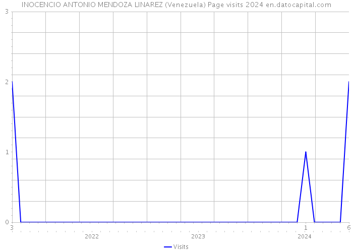 INOCENCIO ANTONIO MENDOZA LINAREZ (Venezuela) Page visits 2024 