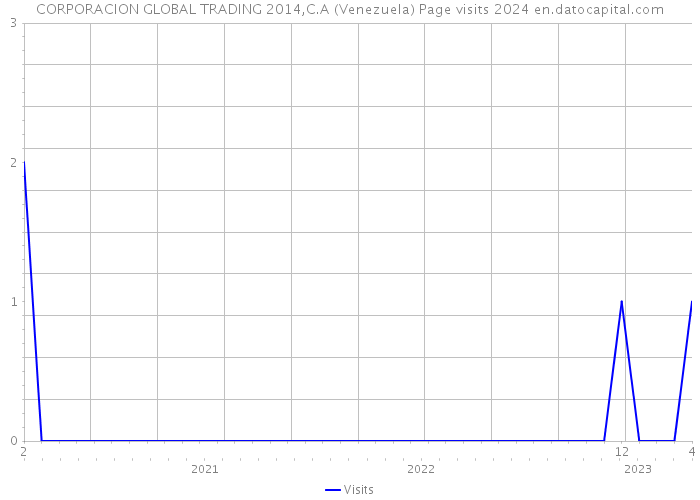 CORPORACION GLOBAL TRADING 2014,C.A (Venezuela) Page visits 2024 
