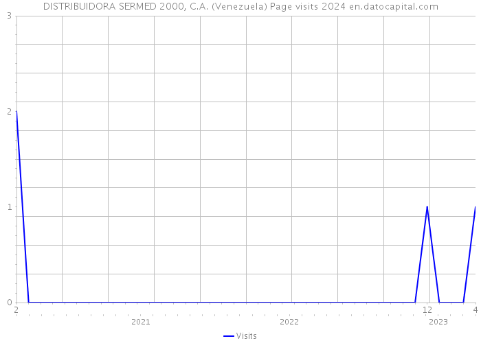 DISTRIBUIDORA SERMED 2000, C.A. (Venezuela) Page visits 2024 