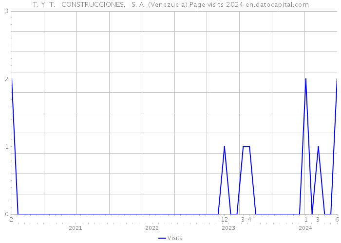 T. Y T. CONSTRUCCIONES, S. A. (Venezuela) Page visits 2024 