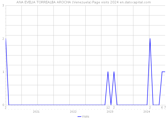 ANA EVELIA TORREALBA AROCHA (Venezuela) Page visits 2024 