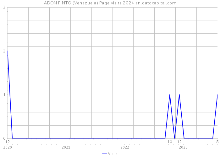 ADON PINTO (Venezuela) Page visits 2024 