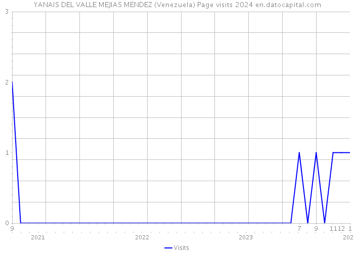 YANAIS DEL VALLE MEJIAS MENDEZ (Venezuela) Page visits 2024 