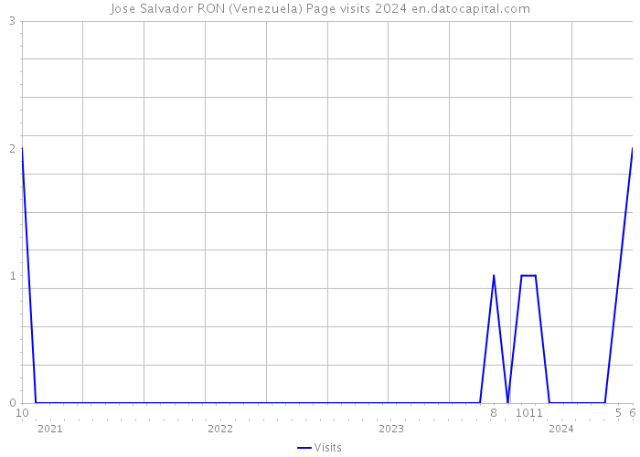Jose Salvador RON (Venezuela) Page visits 2024 