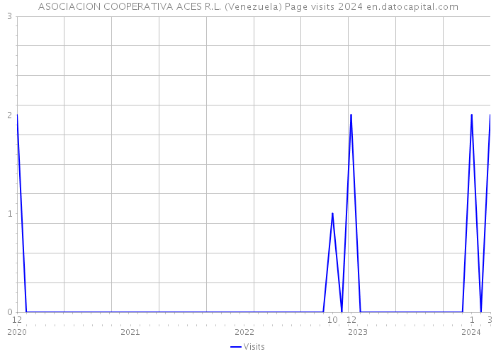 ASOCIACION COOPERATIVA ACES R.L. (Venezuela) Page visits 2024 