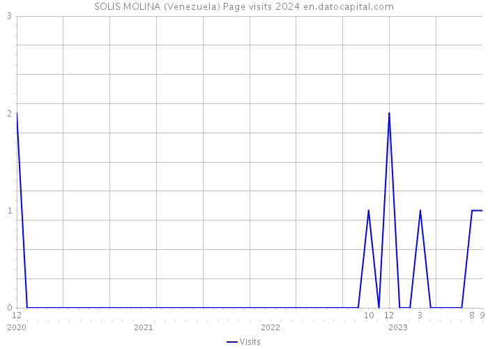SOLIS MOLINA (Venezuela) Page visits 2024 