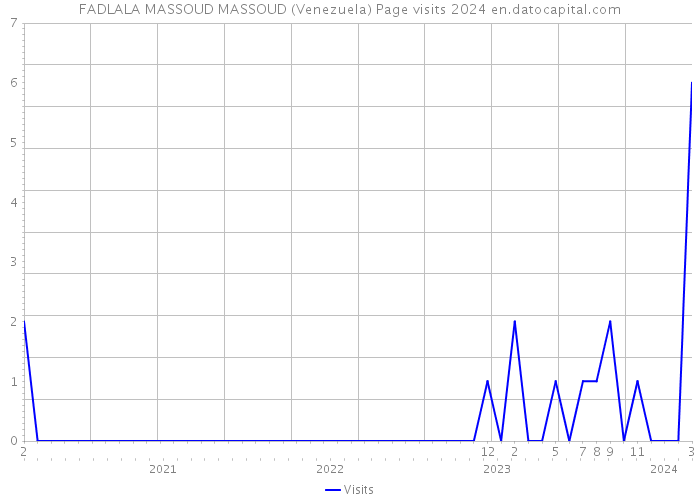 FADLALA MASSOUD MASSOUD (Venezuela) Page visits 2024 