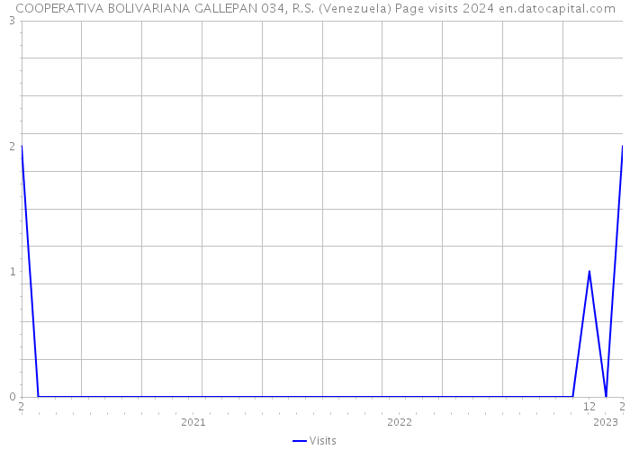 COOPERATIVA BOLIVARIANA GALLEPAN 034, R.S. (Venezuela) Page visits 2024 