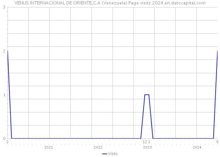 VENUS INTERNACIONAL DE ORIENTE,C.A (Venezuela) Page visits 2024 