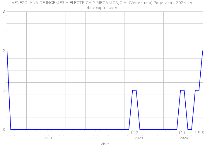 VENEZOLANA DE INGENIERIA ELECTRICA Y MECANICA,C.A. (Venezuela) Page visits 2024 
