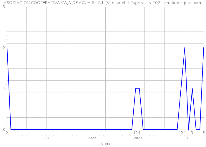 ASOCIACION COOPERATIVA CAJA DE AGUA 64 R.L (Venezuela) Page visits 2024 