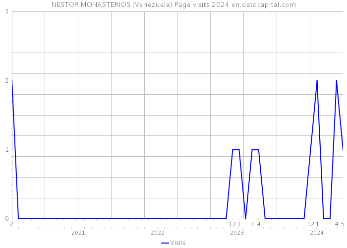 NESTOR MONASTERIOS (Venezuela) Page visits 2024 