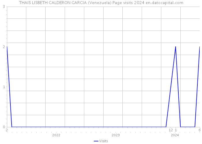 THAIS LISBETH CALDERON GARCIA (Venezuela) Page visits 2024 