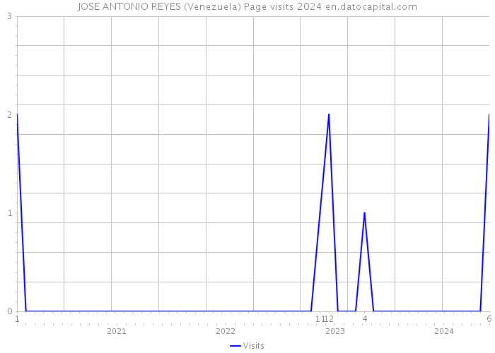 JOSE ANTONIO REYES (Venezuela) Page visits 2024 