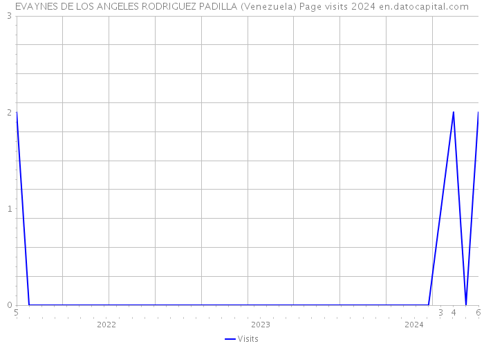 EVAYNES DE LOS ANGELES RODRIGUEZ PADILLA (Venezuela) Page visits 2024 