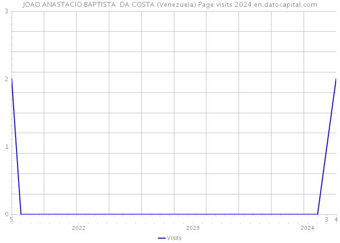JOAO ANASTACIO BAPTISTA DA COSTA (Venezuela) Page visits 2024 