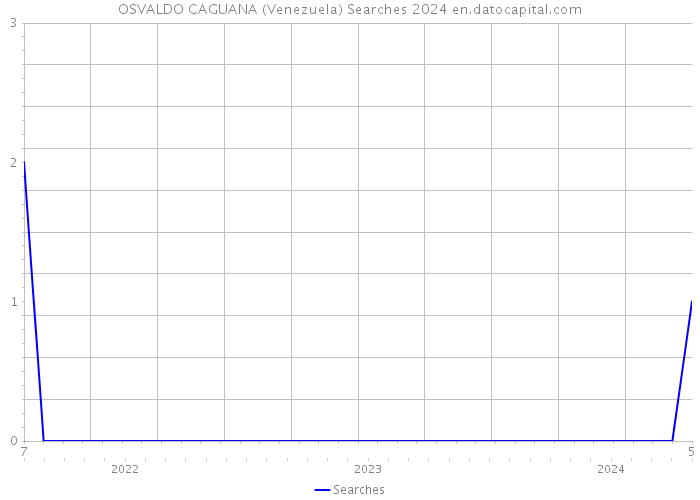 OSVALDO CAGUANA (Venezuela) Searches 2024 