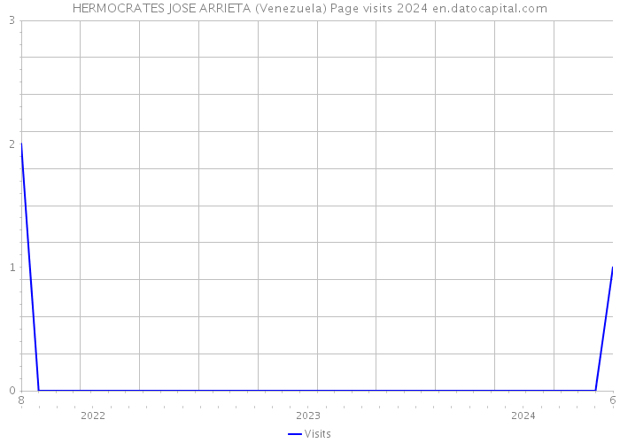HERMOCRATES JOSE ARRIETA (Venezuela) Page visits 2024 