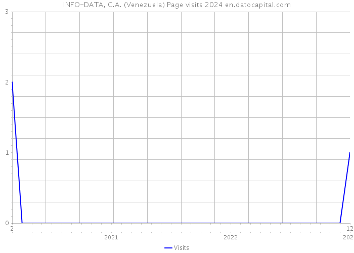 INFO-DATA, C.A. (Venezuela) Page visits 2024 