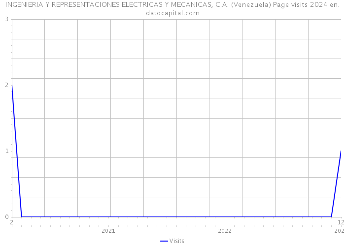 INGENIERIA Y REPRESENTACIONES ELECTRICAS Y MECANICAS, C.A. (Venezuela) Page visits 2024 