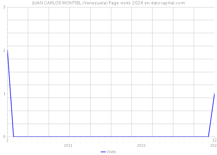 JUAN CARLOS MONTIEL (Venezuela) Page visits 2024 