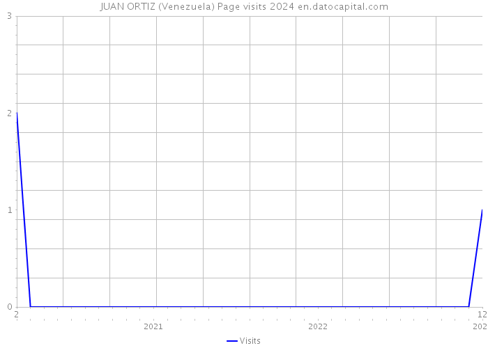 JUAN ORTIZ (Venezuela) Page visits 2024 