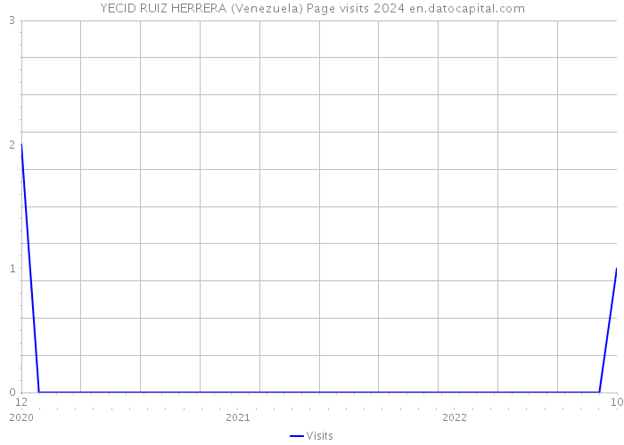 YECID RUIZ HERRERA (Venezuela) Page visits 2024 