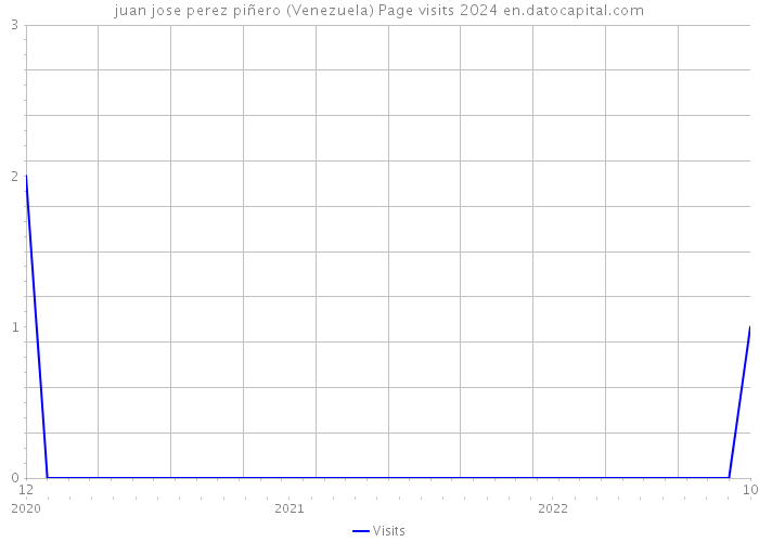 juan jose perez piñero (Venezuela) Page visits 2024 