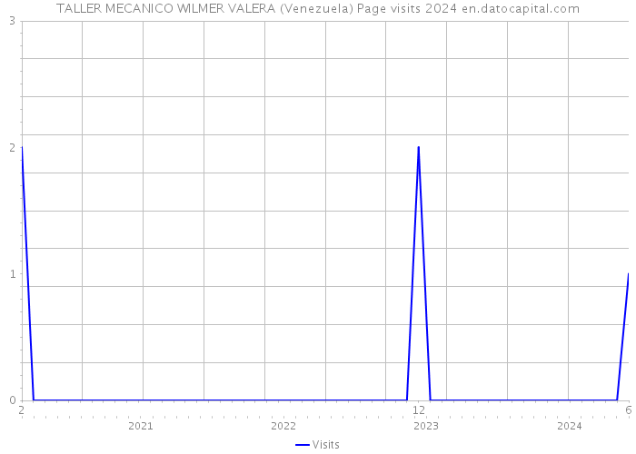 TALLER MECANICO WILMER VALERA (Venezuela) Page visits 2024 