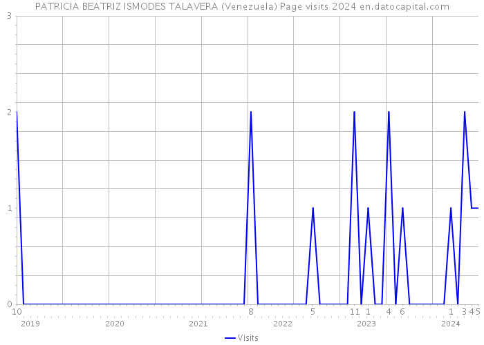 PATRICIA BEATRIZ ISMODES TALAVERA (Venezuela) Page visits 2024 
