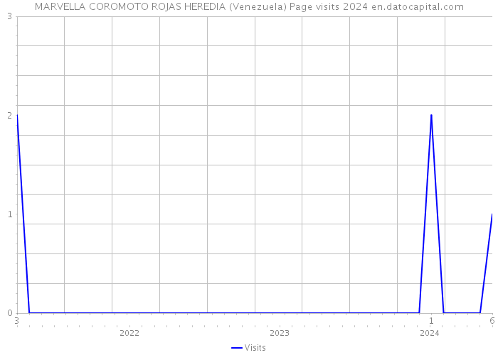 MARVELLA COROMOTO ROJAS HEREDIA (Venezuela) Page visits 2024 