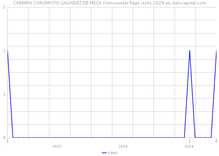 CARMRN COROMOTO GALINDEZ DE MEZA (Venezuela) Page visits 2024 