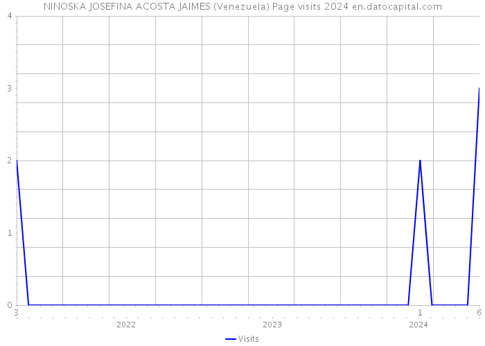 NINOSKA JOSEFINA ACOSTA JAIMES (Venezuela) Page visits 2024 