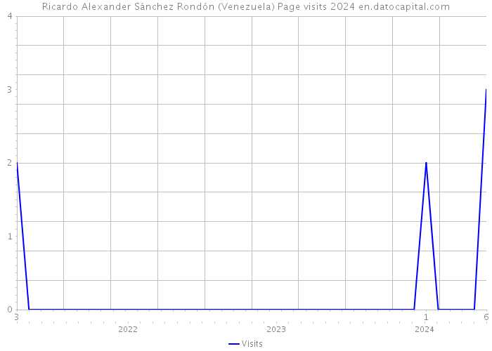 Ricardo Alexander Sánchez Rondón (Venezuela) Page visits 2024 