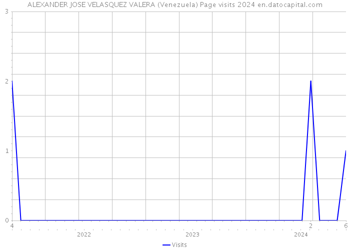 ALEXANDER JOSE VELASQUEZ VALERA (Venezuela) Page visits 2024 
