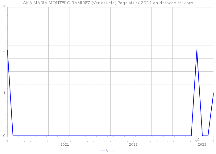 ANA MARIA MONTERO RAMIREZ (Venezuela) Page visits 2024 