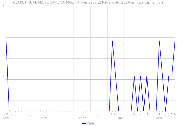 CLARET GUADALUPE GAMBOA MOLINA (Venezuela) Page visits 2024 
