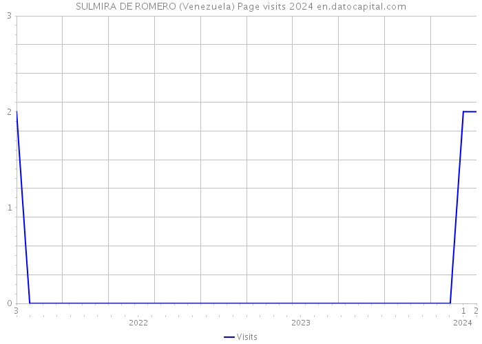 SULMIRA DE ROMERO (Venezuela) Page visits 2024 