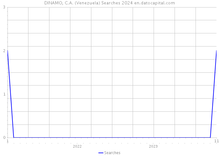 DINAMO, C.A. (Venezuela) Searches 2024 