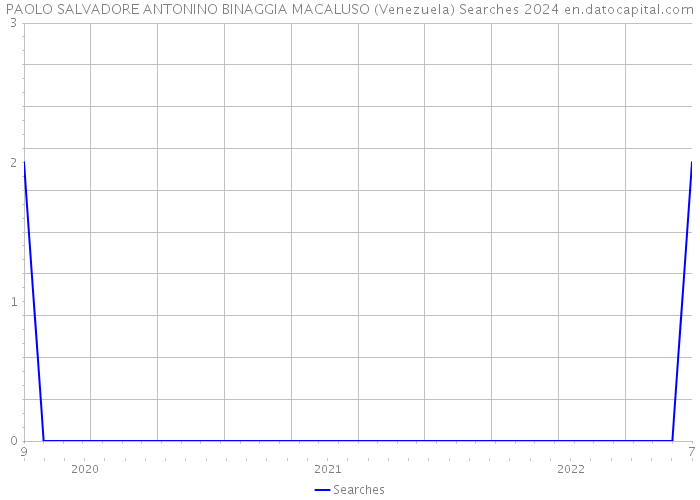 PAOLO SALVADORE ANTONINO BINAGGIA MACALUSO (Venezuela) Searches 2024 