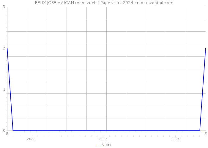 FELIX JOSE MAICAN (Venezuela) Page visits 2024 