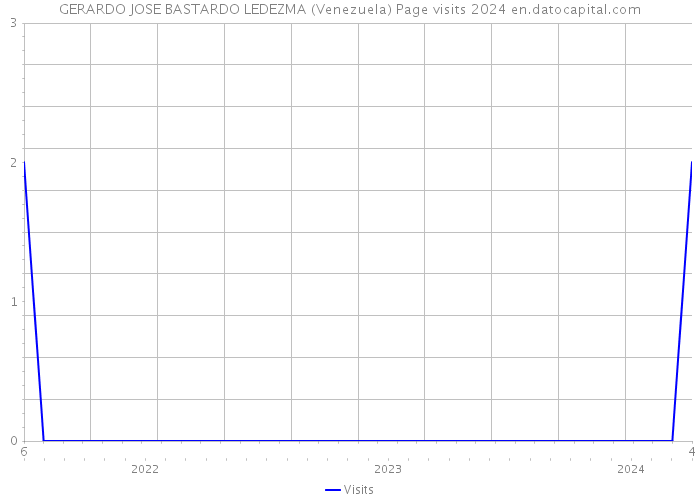 GERARDO JOSE BASTARDO LEDEZMA (Venezuela) Page visits 2024 