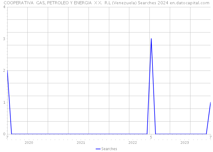 COOPERATIVA GAS, PETROLEO Y ENERGIA X X. R.L (Venezuela) Searches 2024 