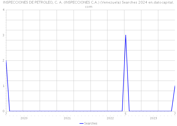 INSPECCIONES DE PETROLEO, C. A. (INSPECCIONES C.A.) (Venezuela) Searches 2024 